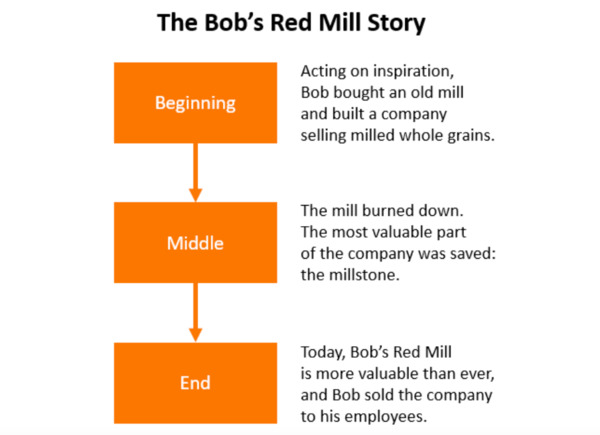 The Bob's Red Mill sotry.